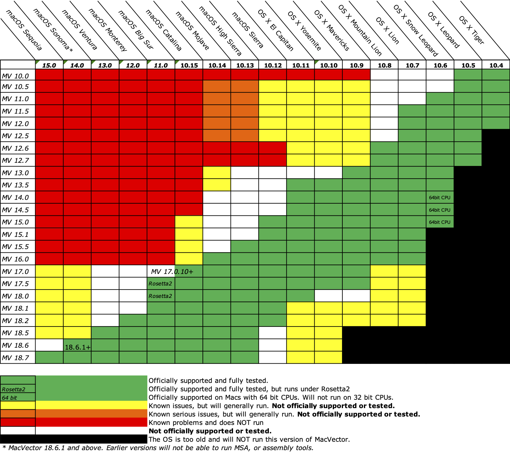 Platform compatibility of older versions of MacVector