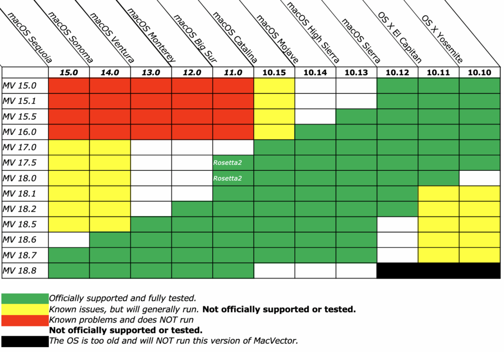 http://macvector.com/Email/OScompatibilityTable_v2.png