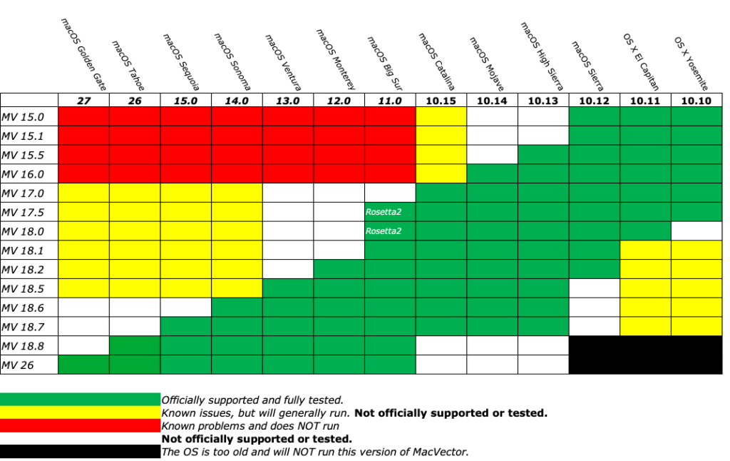 http://macvector.com/Email/OScompatibilityTable_v2.png